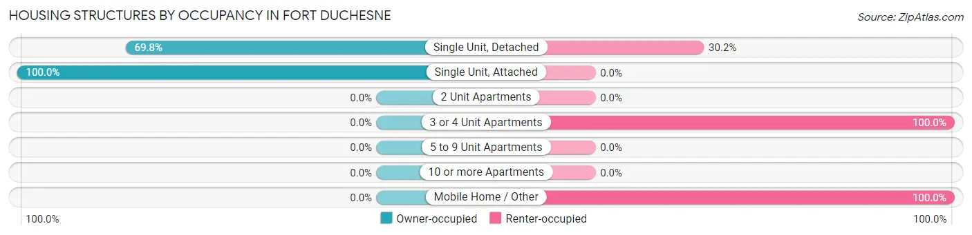 Housing Structures by Occupancy in Fort Duchesne