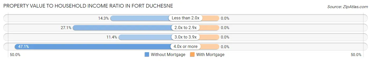 Property Value to Household Income Ratio in Fort Duchesne