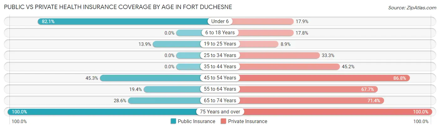 Public vs Private Health Insurance Coverage by Age in Fort Duchesne
