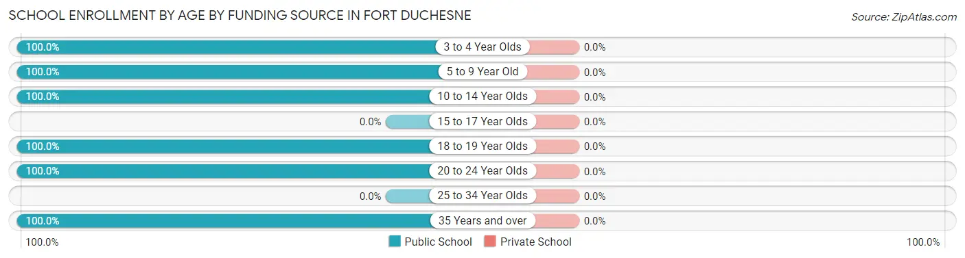 School Enrollment by Age by Funding Source in Fort Duchesne