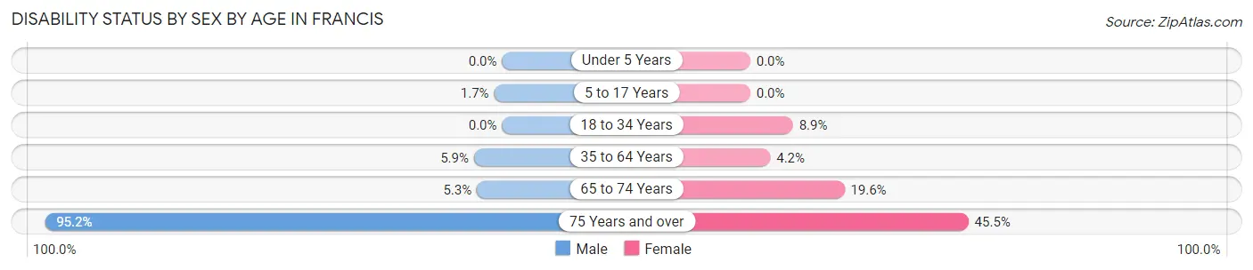 Disability Status by Sex by Age in Francis