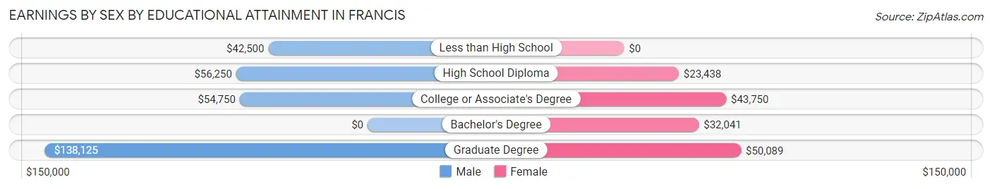 Earnings by Sex by Educational Attainment in Francis