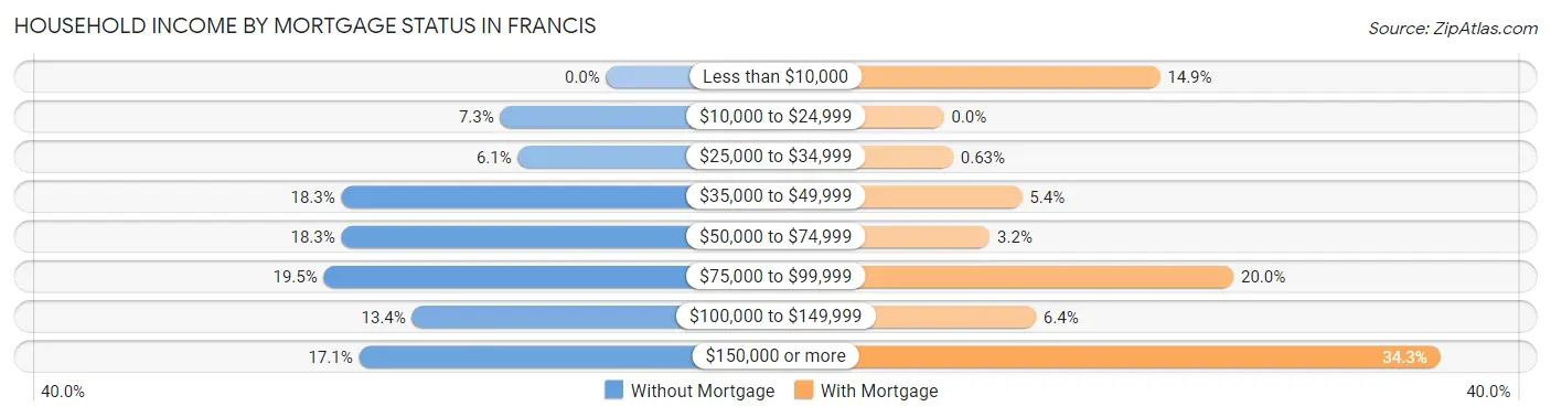 Household Income by Mortgage Status in Francis