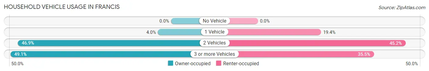 Household Vehicle Usage in Francis