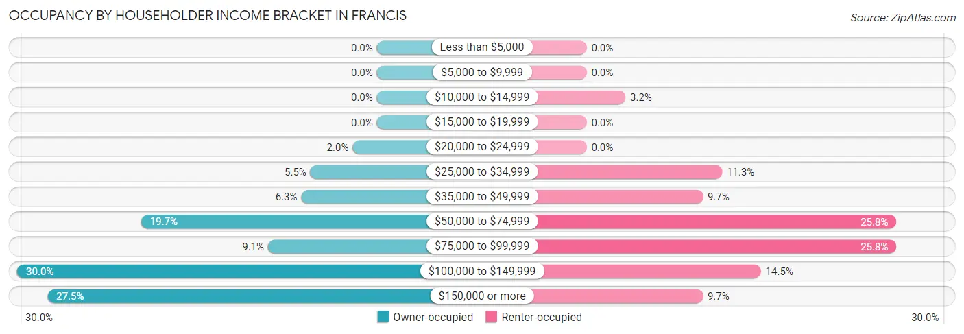 Occupancy by Householder Income Bracket in Francis