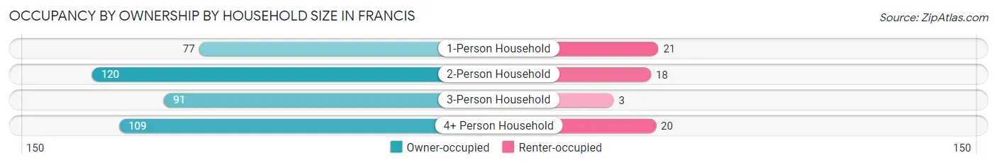 Occupancy by Ownership by Household Size in Francis