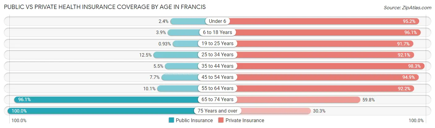Public vs Private Health Insurance Coverage by Age in Francis