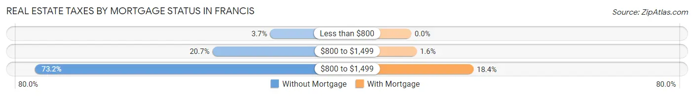 Real Estate Taxes by Mortgage Status in Francis