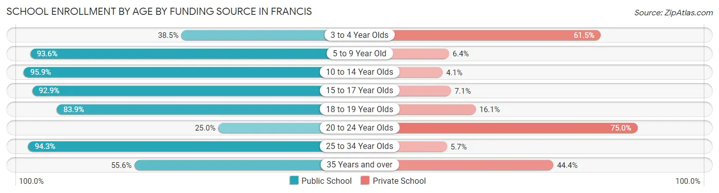 School Enrollment by Age by Funding Source in Francis