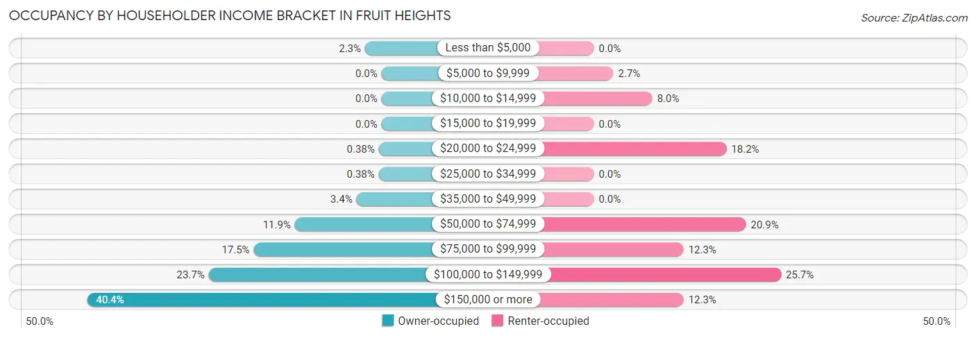 Occupancy by Householder Income Bracket in Fruit Heights