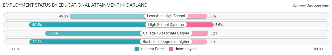 Employment Status by Educational Attainment in Garland