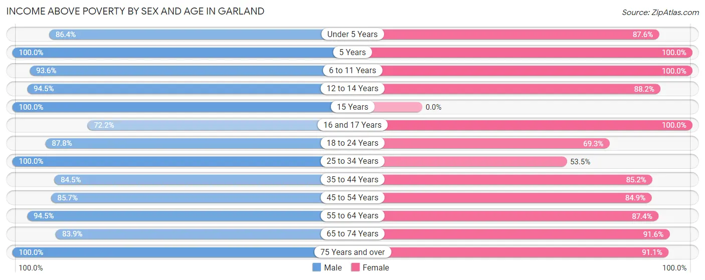Income Above Poverty by Sex and Age in Garland