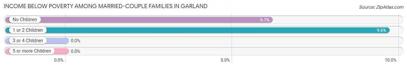 Income Below Poverty Among Married-Couple Families in Garland