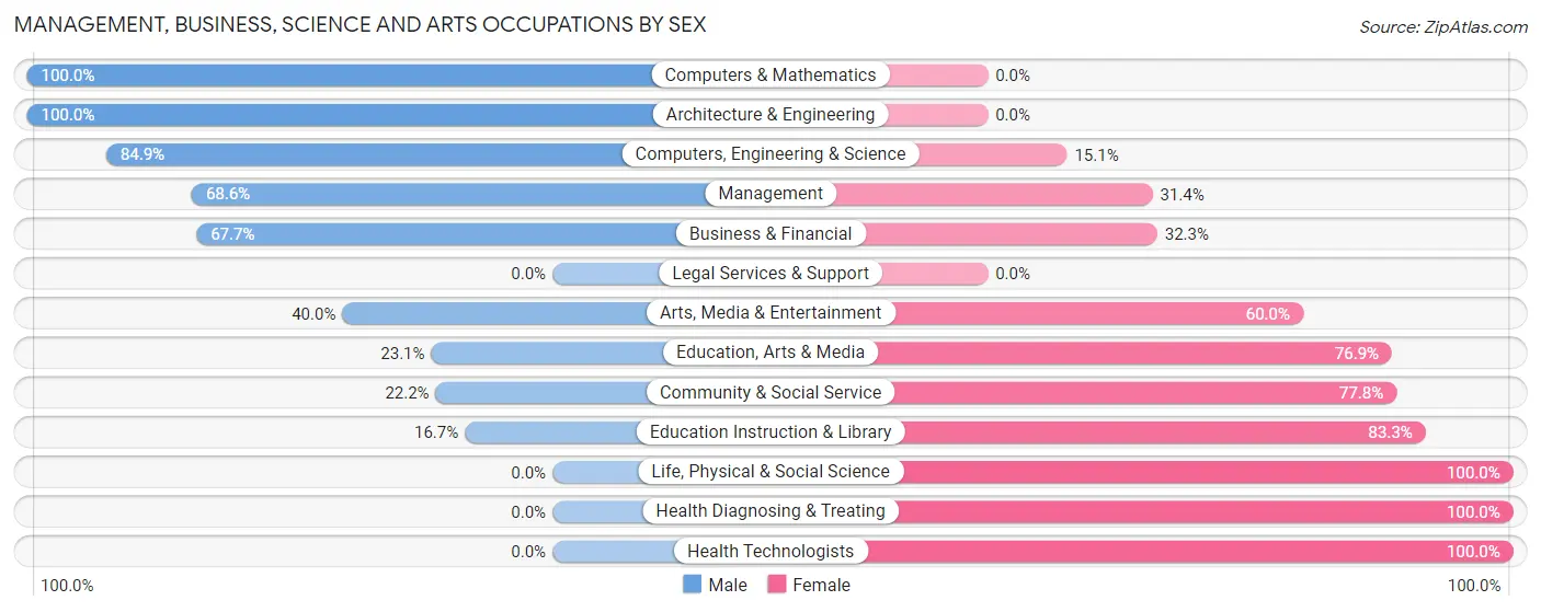 Management, Business, Science and Arts Occupations by Sex in Garland