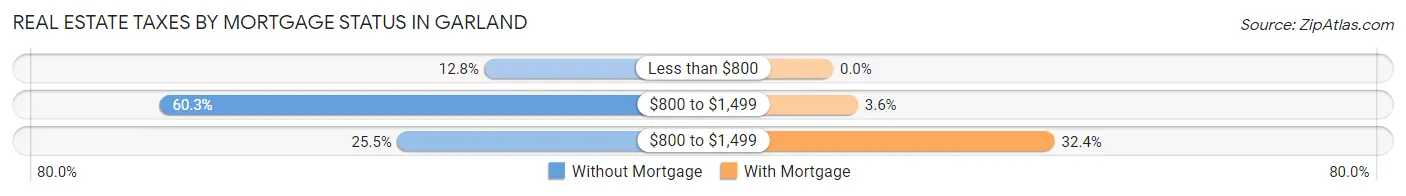 Real Estate Taxes by Mortgage Status in Garland