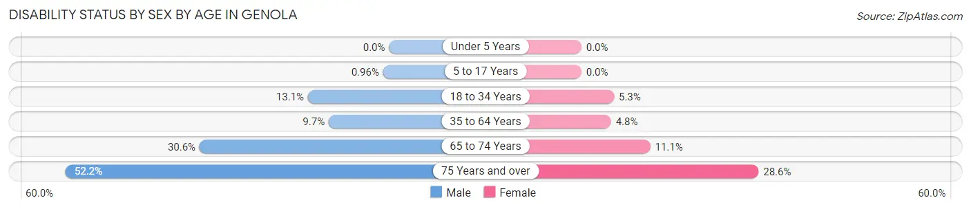 Disability Status by Sex by Age in Genola