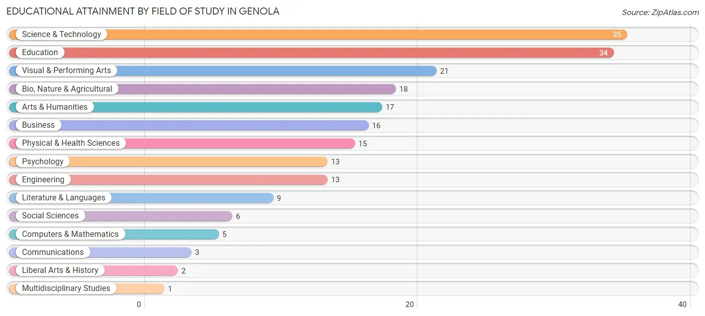 Educational Attainment by Field of Study in Genola