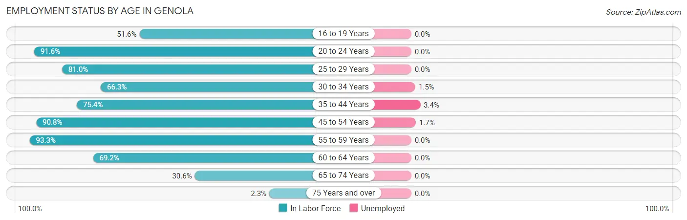 Employment Status by Age in Genola