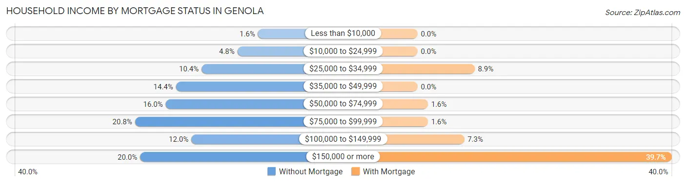 Household Income by Mortgage Status in Genola