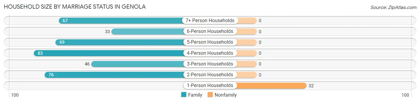 Household Size by Marriage Status in Genola