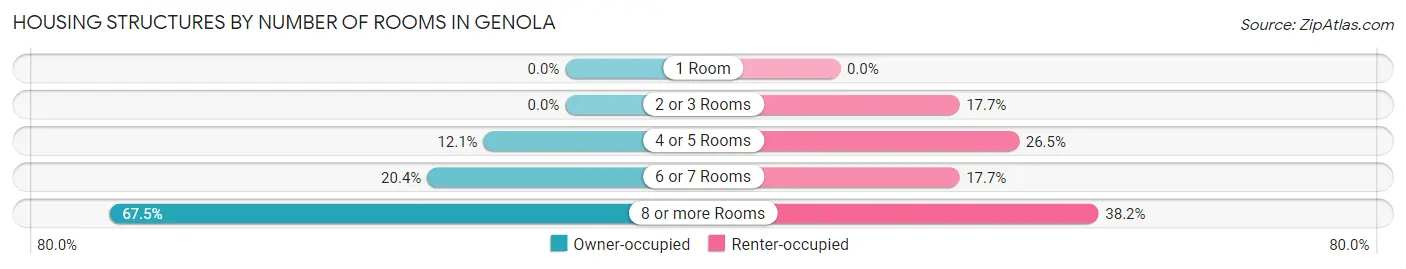 Housing Structures by Number of Rooms in Genola