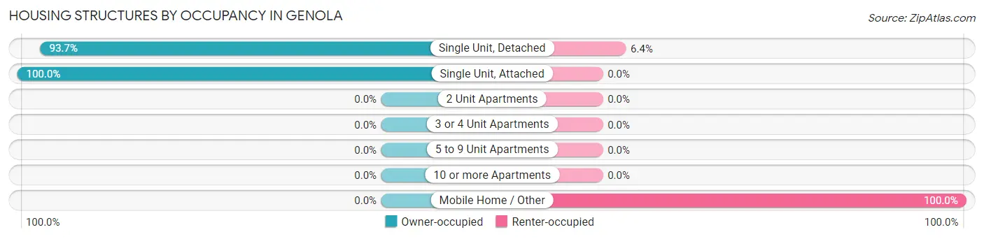 Housing Structures by Occupancy in Genola