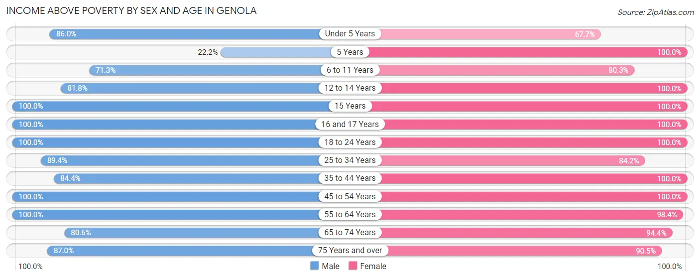 Income Above Poverty by Sex and Age in Genola