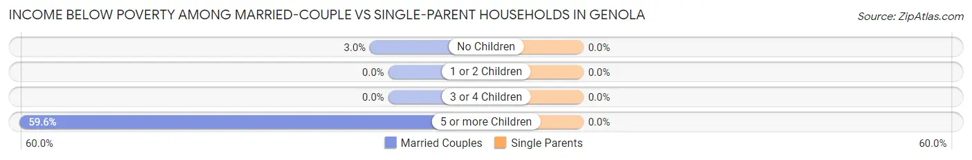 Income Below Poverty Among Married-Couple vs Single-Parent Households in Genola