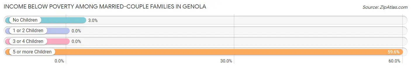 Income Below Poverty Among Married-Couple Families in Genola