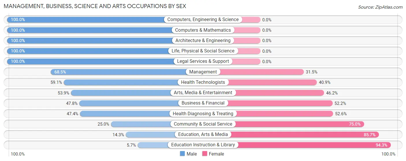 Management, Business, Science and Arts Occupations by Sex in Genola