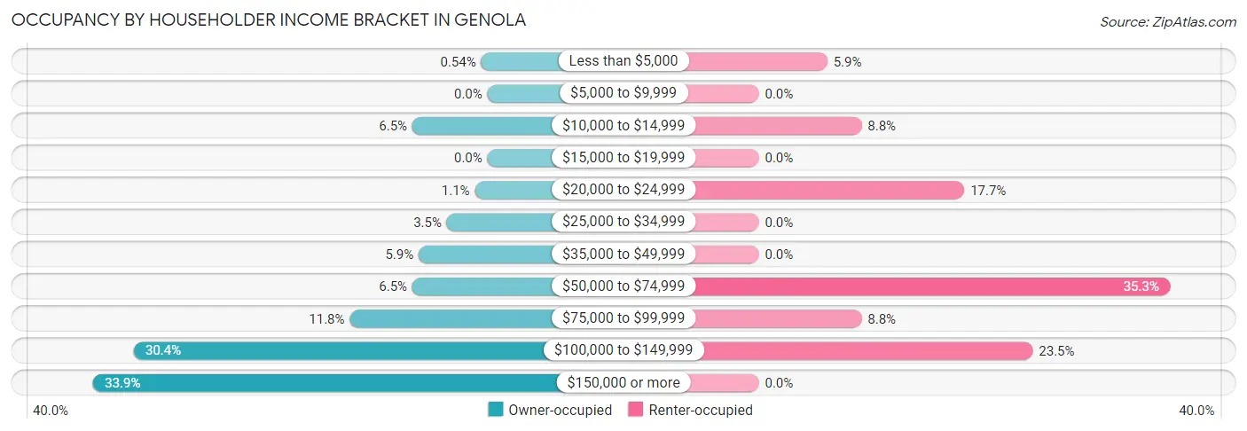 Occupancy by Householder Income Bracket in Genola