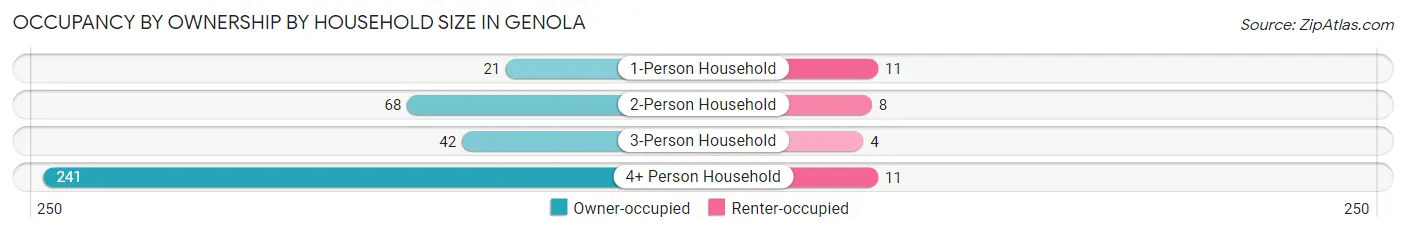 Occupancy by Ownership by Household Size in Genola