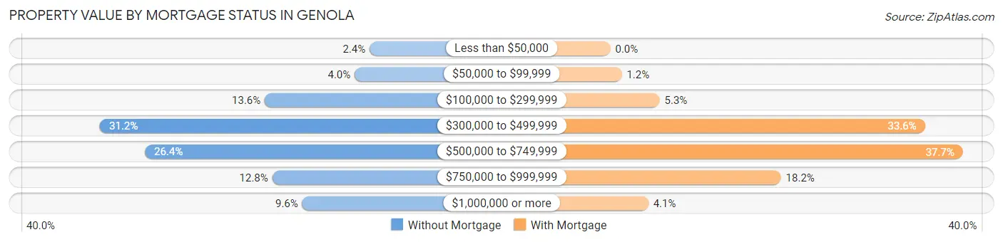Property Value by Mortgage Status in Genola