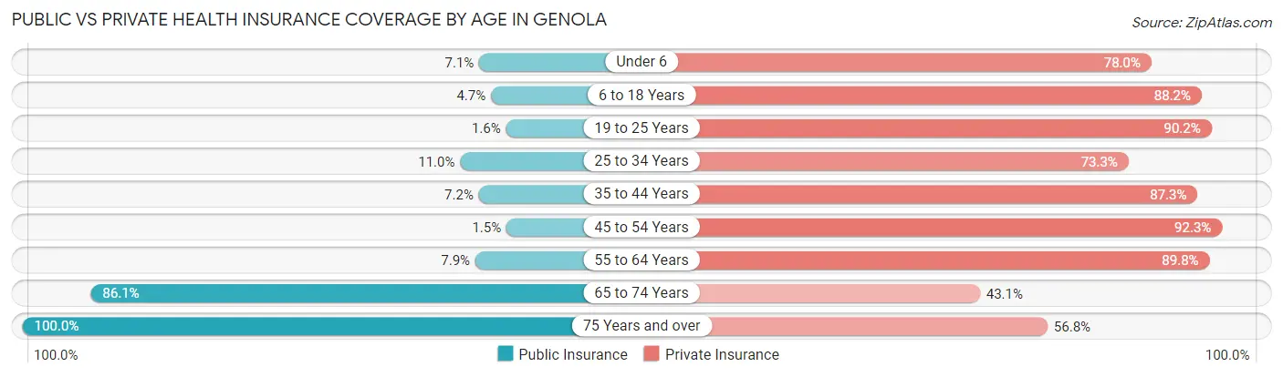 Public vs Private Health Insurance Coverage by Age in Genola