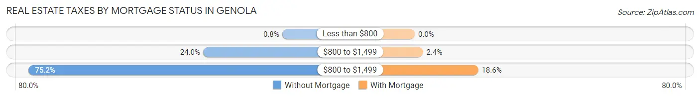 Real Estate Taxes by Mortgage Status in Genola