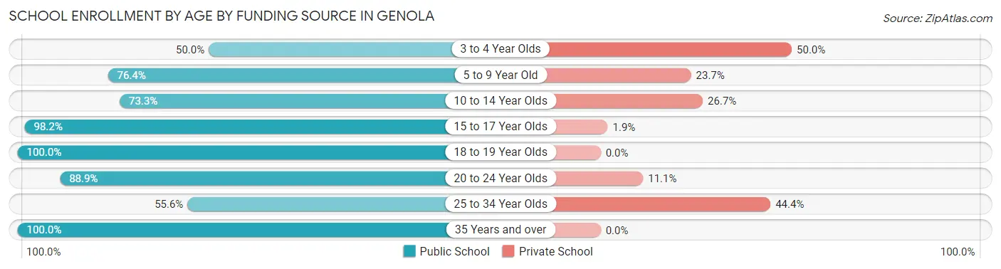 School Enrollment by Age by Funding Source in Genola