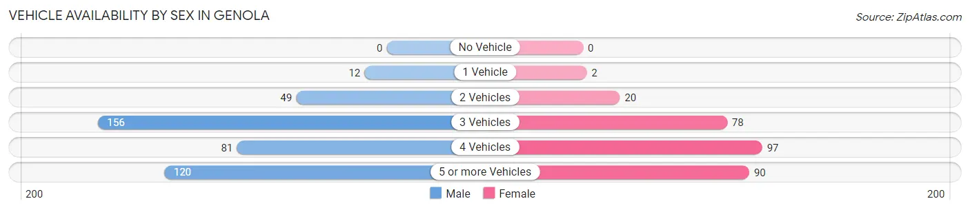 Vehicle Availability by Sex in Genola