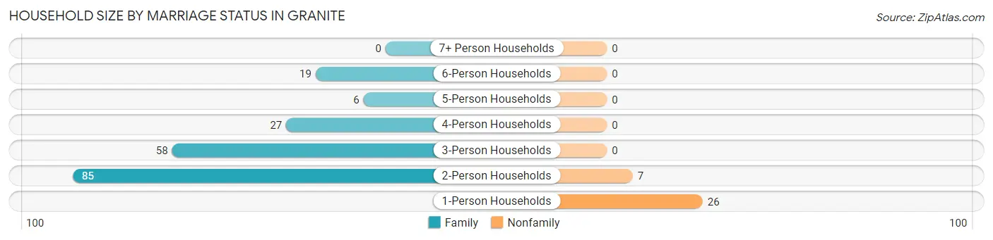 Household Size by Marriage Status in Granite