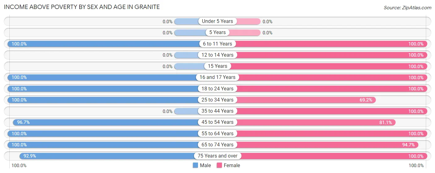 Income Above Poverty by Sex and Age in Granite