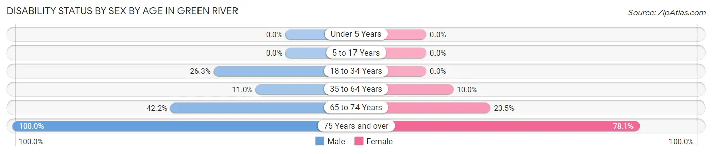 Disability Status by Sex by Age in Green River