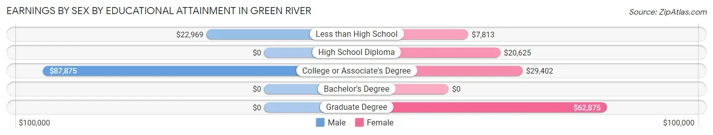 Earnings by Sex by Educational Attainment in Green River