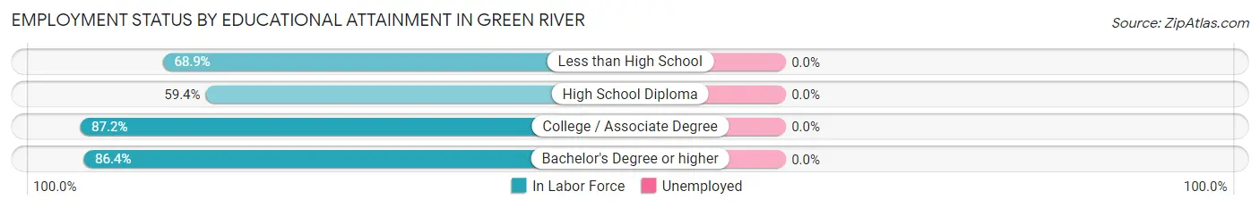 Employment Status by Educational Attainment in Green River