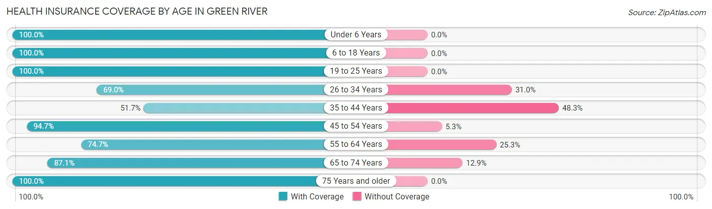 Health Insurance Coverage by Age in Green River