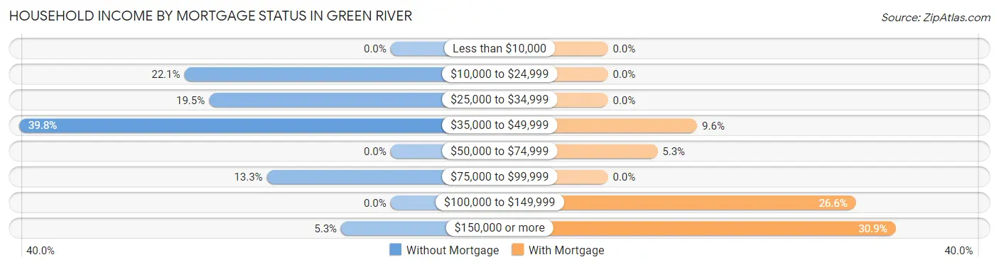 Household Income by Mortgage Status in Green River