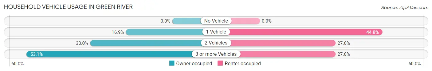 Household Vehicle Usage in Green River