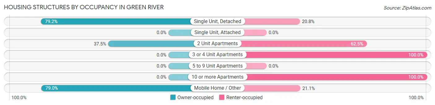 Housing Structures by Occupancy in Green River