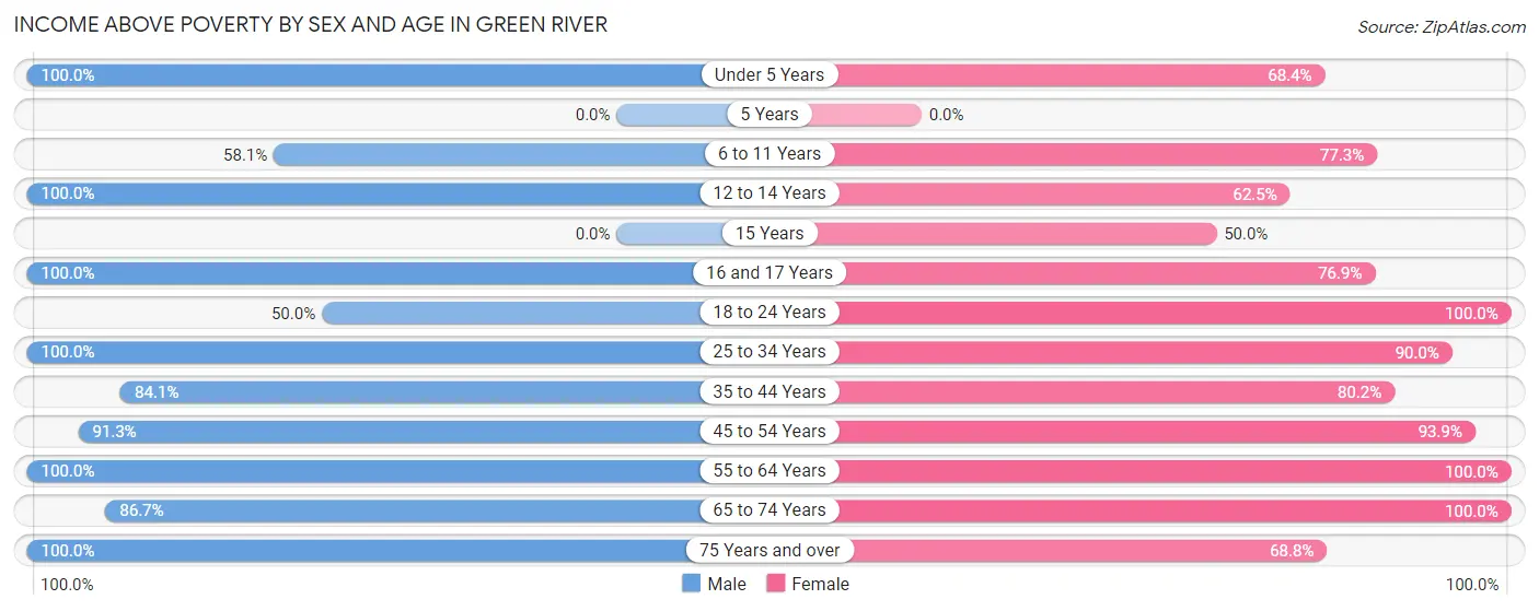 Income Above Poverty by Sex and Age in Green River