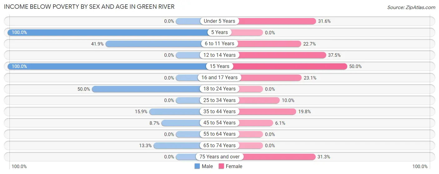 Income Below Poverty by Sex and Age in Green River