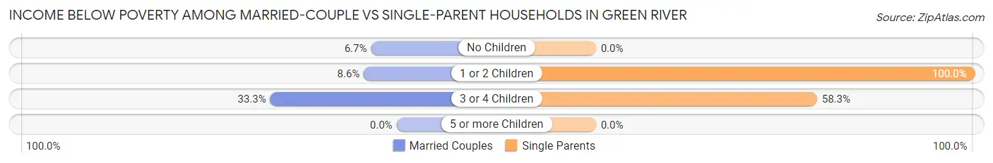 Income Below Poverty Among Married-Couple vs Single-Parent Households in Green River