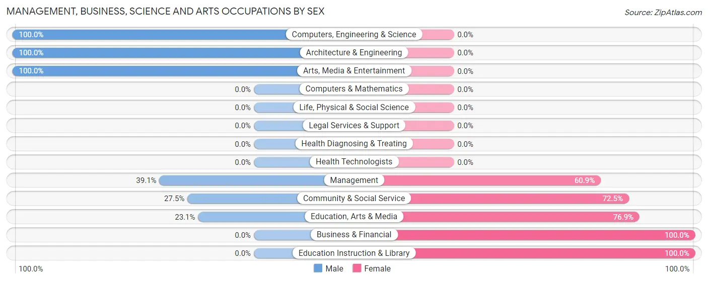 Management, Business, Science and Arts Occupations by Sex in Green River